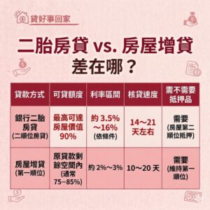 銀行二胎房貸與房屋增貸的差別
