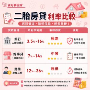 二胎房貸利率比較：銀行VS融資VS民間