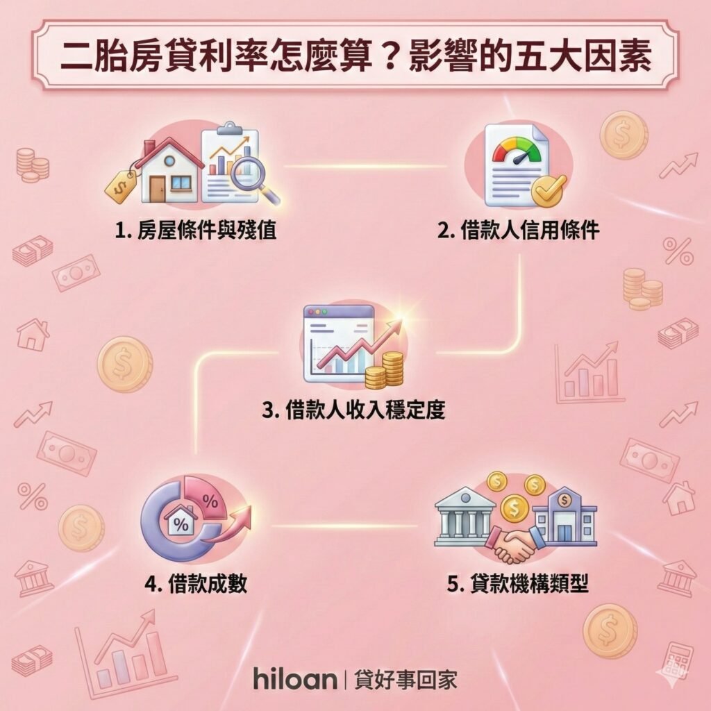 影響二胎房貸利率的五大因素