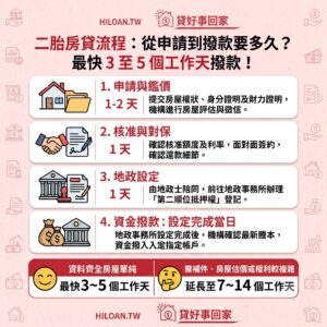 二胎房貸流程從申請到撥款要多久？